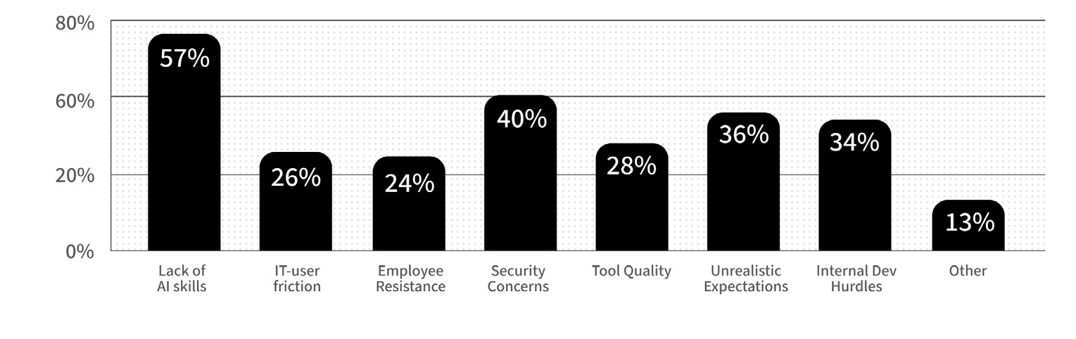 AI adoption barriers chart