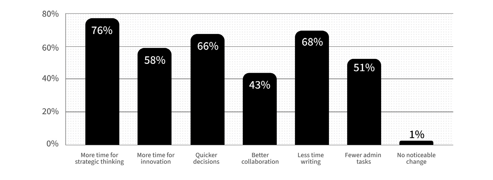 Generative AI workplace benefits chart