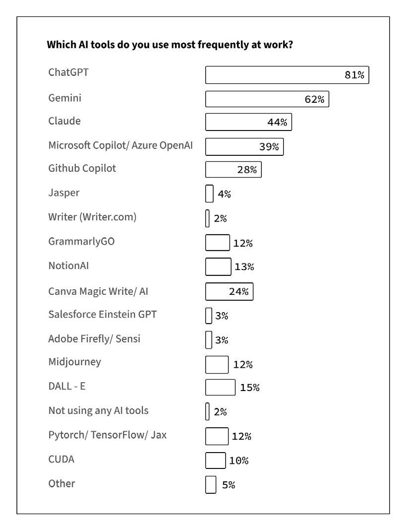 AI tools used at work chart