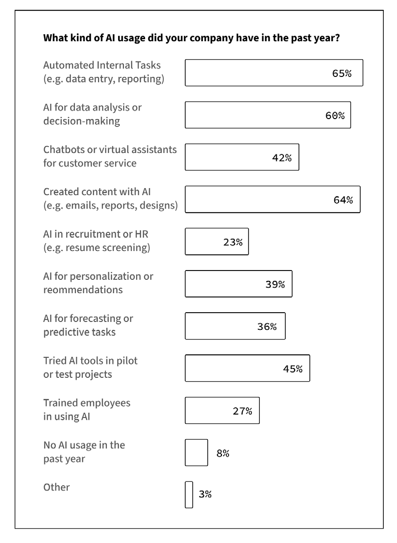 AI usage survey chart